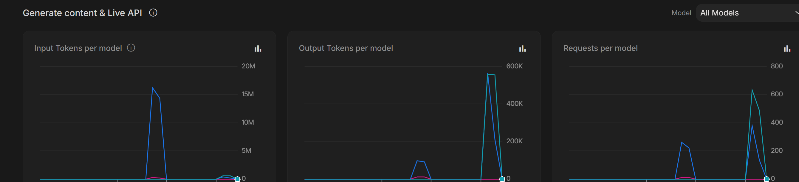 Token Count Proving 15M Usage